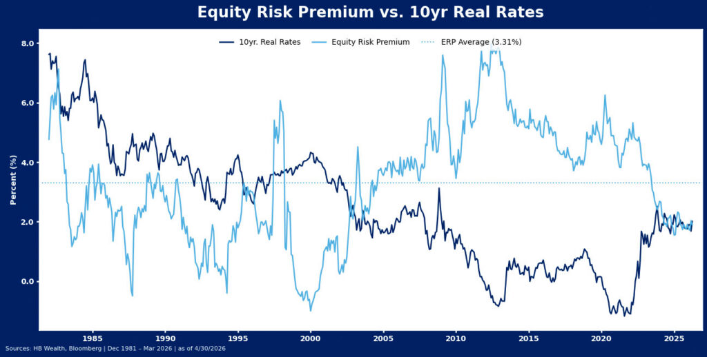 Line chart comparing Equity Risk Premium and 10-year Real Rates from 1981 to 2025. The Equity Risk Premium is mostly above 3.81%, while 10yr Real Rates generally decline, especially after 2000.