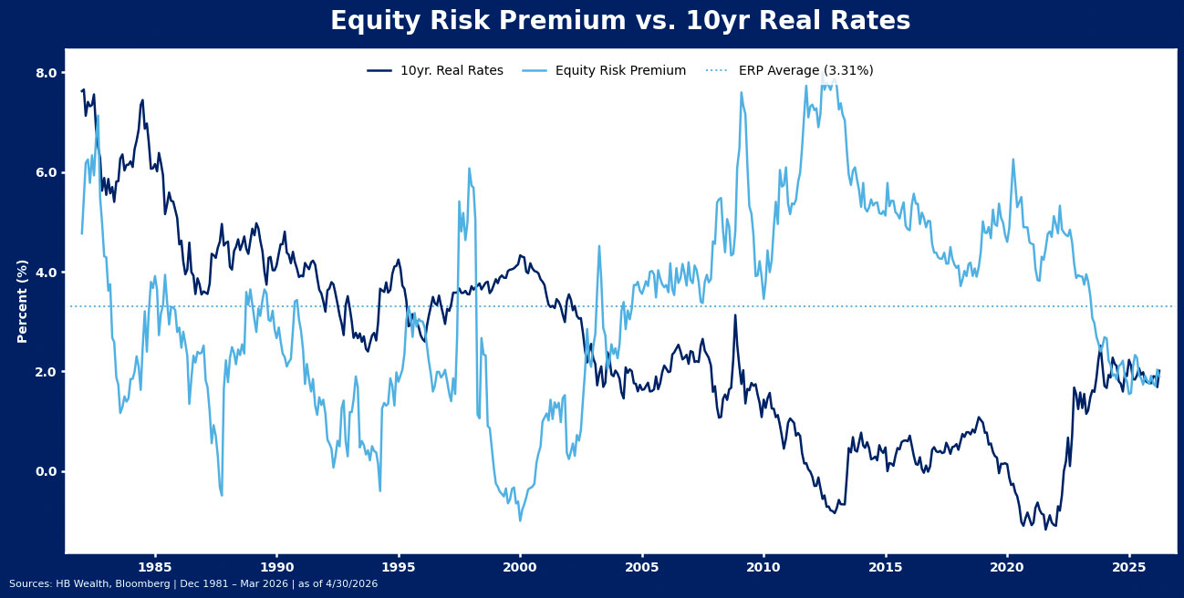 Line chart comparing Equity Risk Premium and 10-year Real Rates from 1981 to 2025. The Equity Risk Premium is mostly above 3.81%, while 10yr Real Rates generally decline, especially after 2000.
