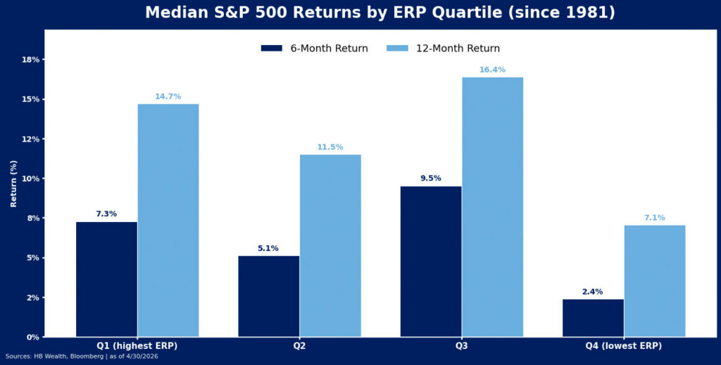Bar chart showing median S&P 500 returns by ERP quartile since 1981. Q1 (highest ERP) and Q2 have higher 6- and 12-month returns than Q4 (lowest ERP). Q3 has the highest 12-month return at 16.4%.
