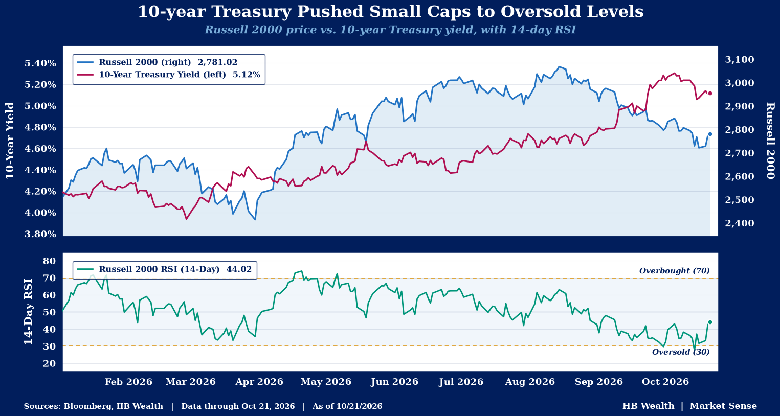 10-year Treasury Pushed Small Caps to Oversold Levels