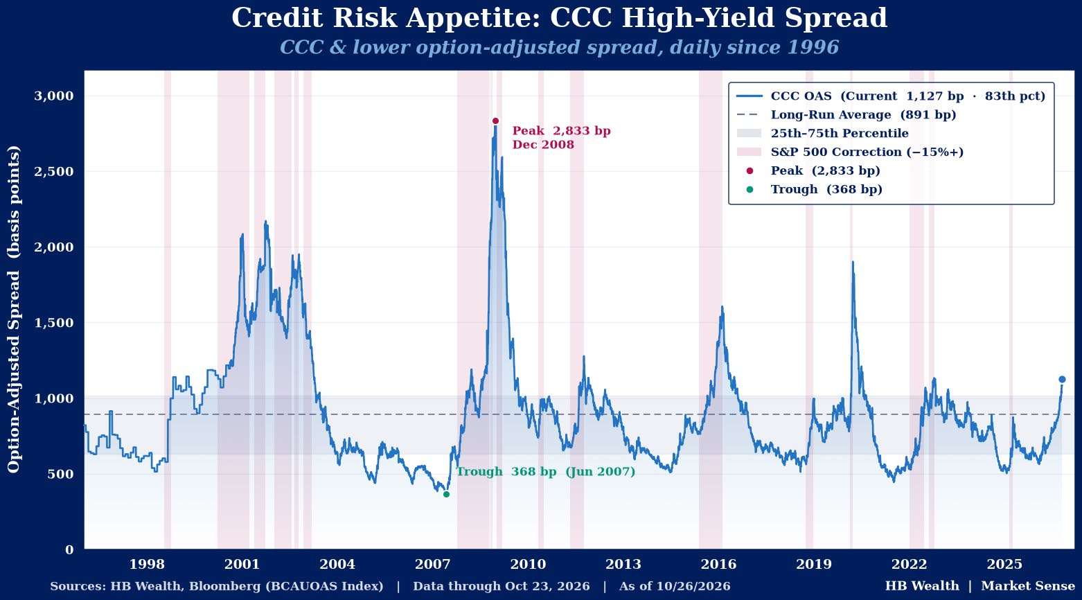 CCC high-yield option-adjusted spread since 1996, with long-run average, 25th–75th percentile band, and S&P 500 corrections