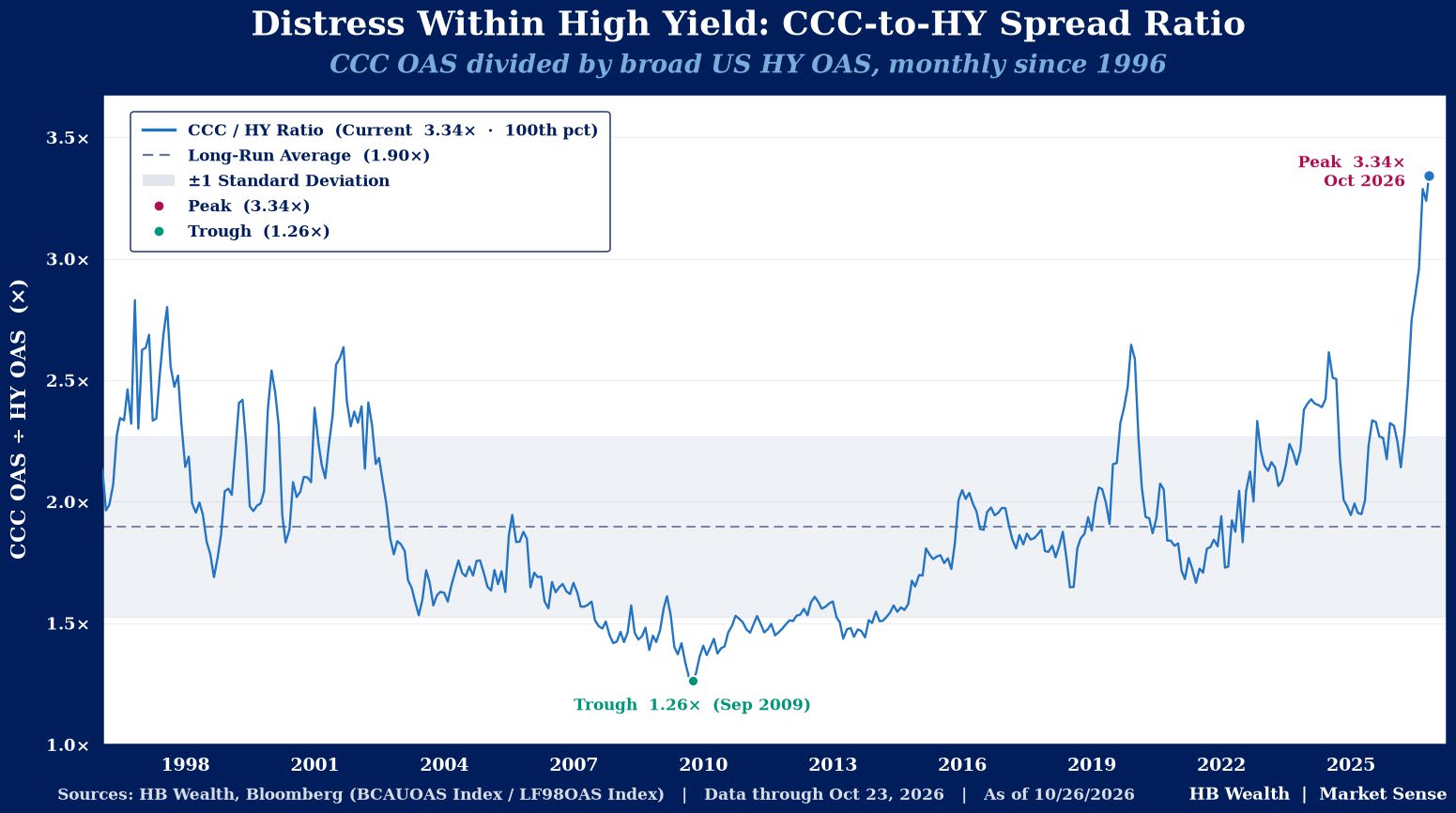 Ratio of CCC spread to broad US high-yield spread since 1996, reaching a record 3.34x in October 2026
