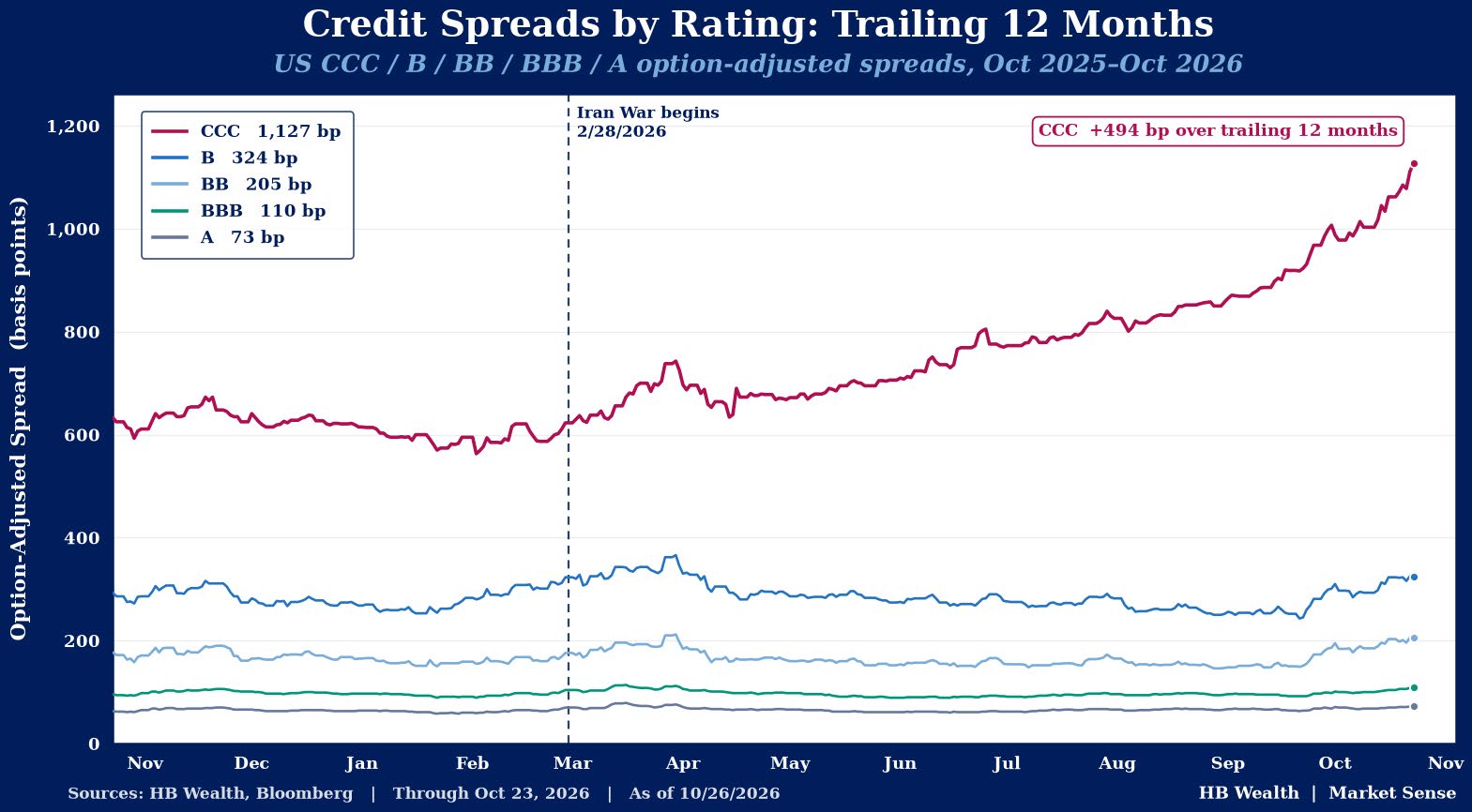 US CCC, B, BB, BBB and A option-adjusted spreads over the trailing 12 months, October 2025–October 2026