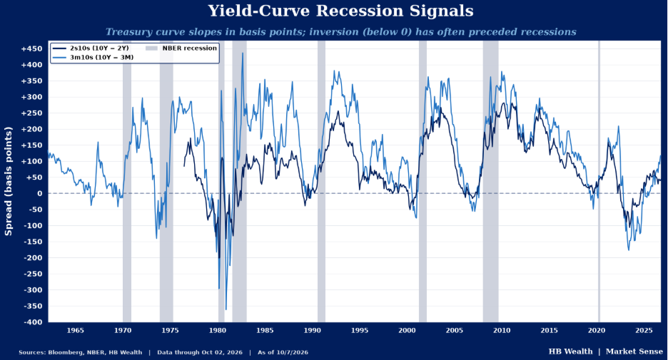 Yield-curve recession signals chart: 2s10s and 3m10s Treasury spreads with NBER recessions