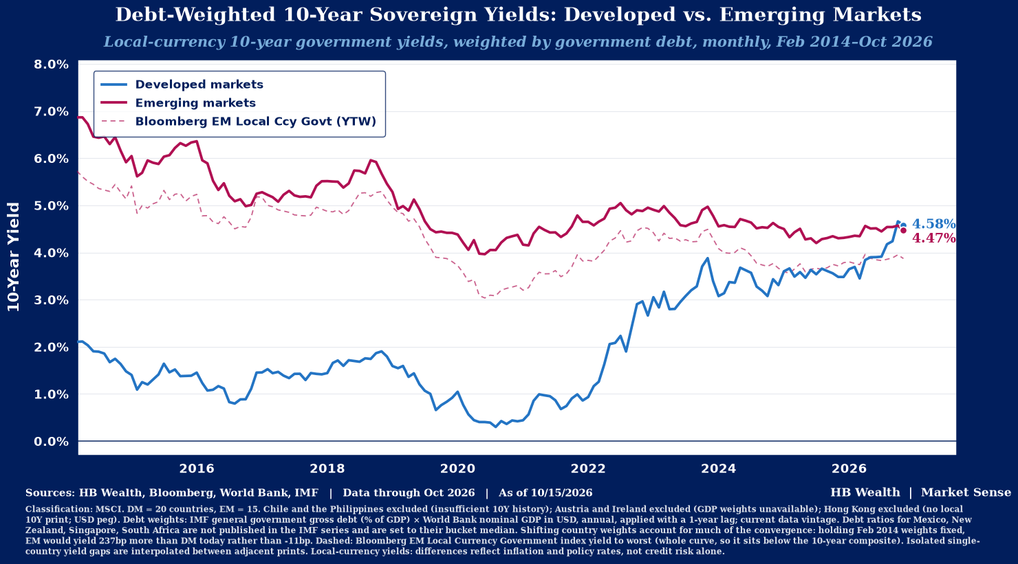 Debt-Weighted 10-Year Sovereign Yields: Developed vs. Emerging Markets