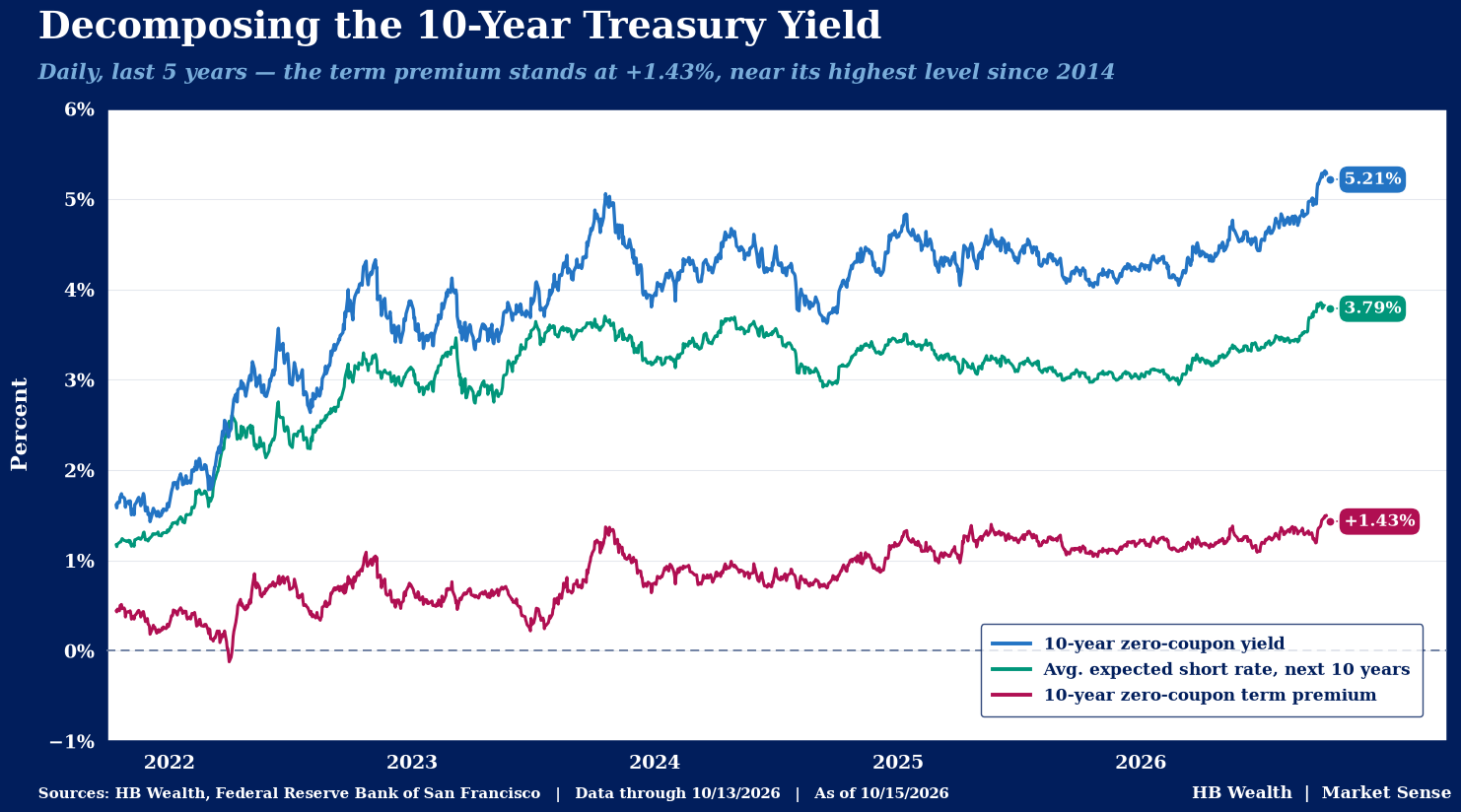 Decomposing the 10-Year Treasury Yield