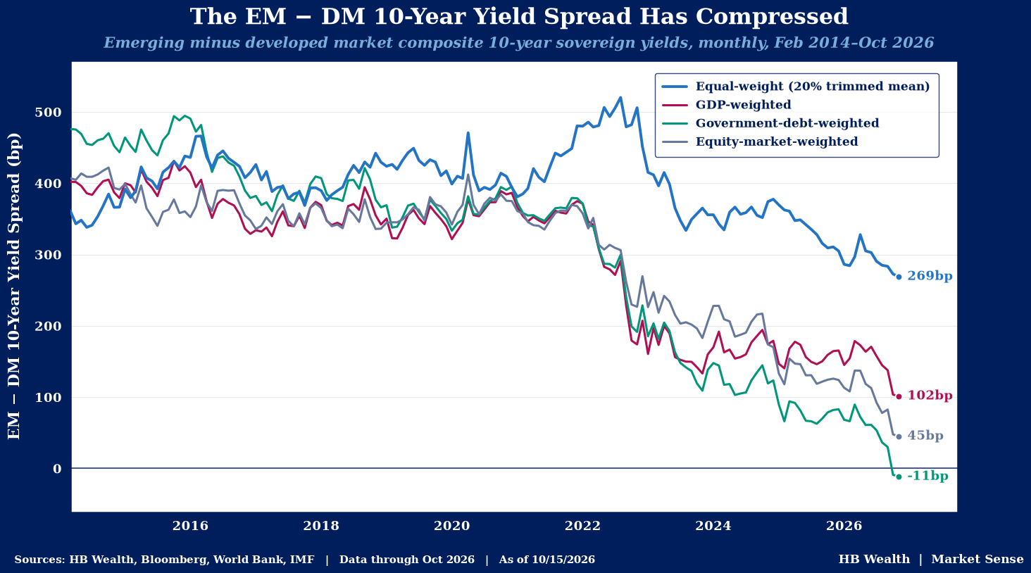 The EM − DM 10-Year Yield Spread Has Compressed