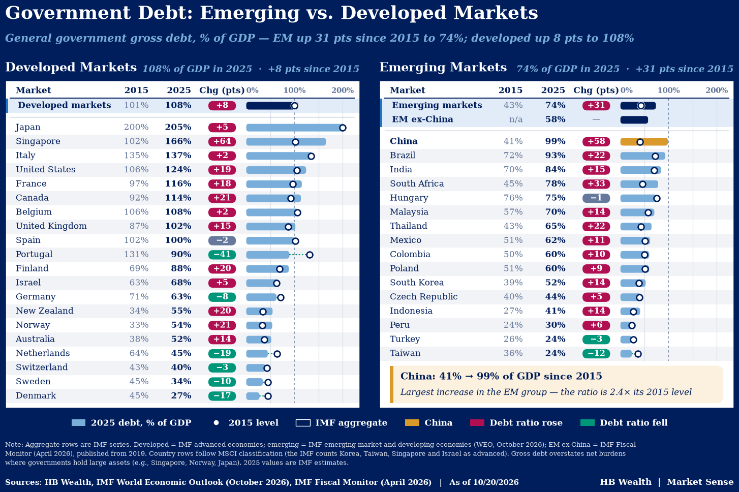 Emerging Markets Are Closing the Government Debt Gap