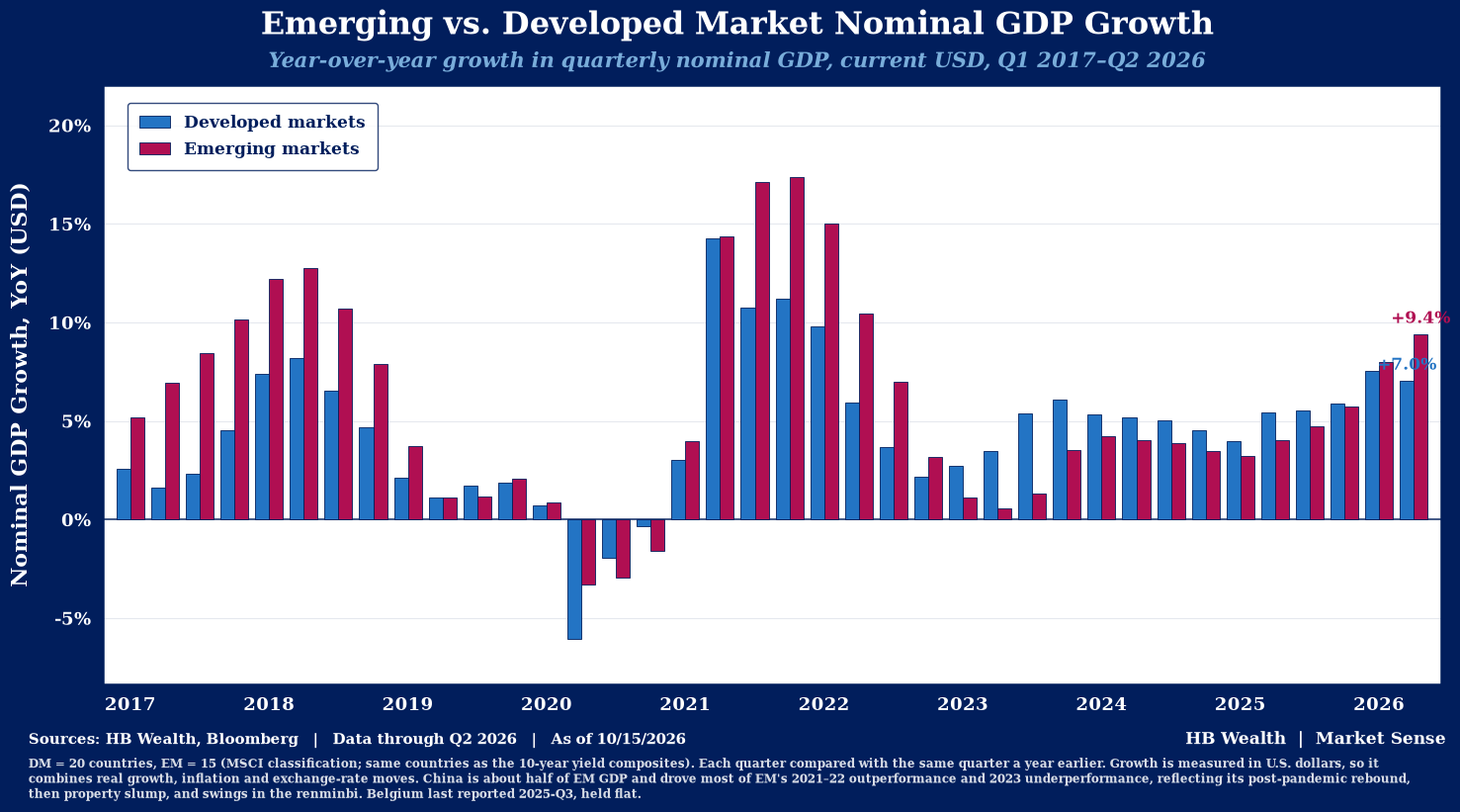 Emerging vs. Developed Market Nominal GDP Growth