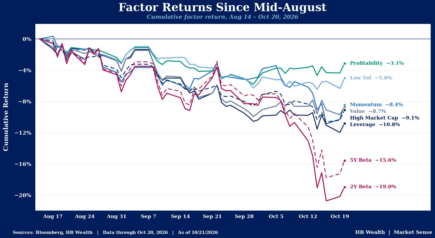 Factor Returns Since Mid-August