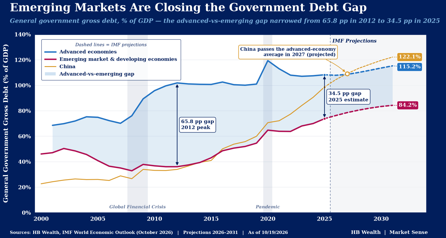 Government Debt: Emerging vs. Developed Markets