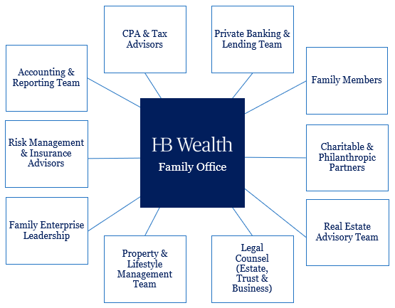 HB-Wealth-Family-Office-Team
