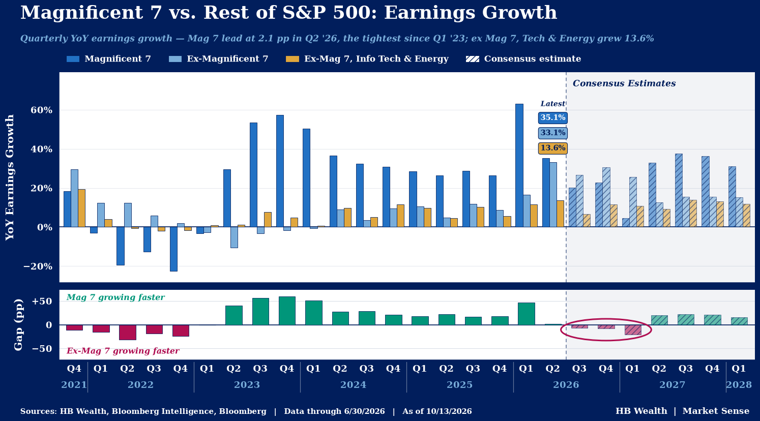 Magnificent 7 vs. Rest of S&P 500: Earnings Growth