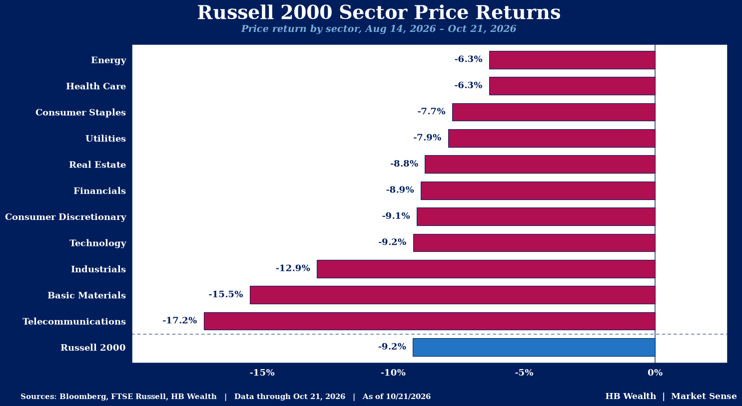 Russell 2000 Sector Price Returns