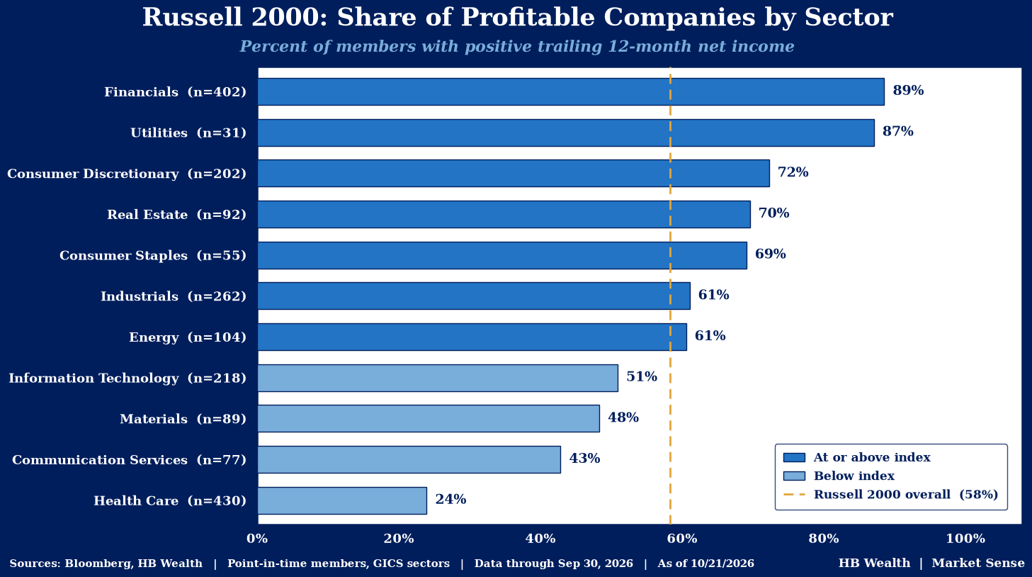 Russell 2000: Share of Profitable Companies by Sector