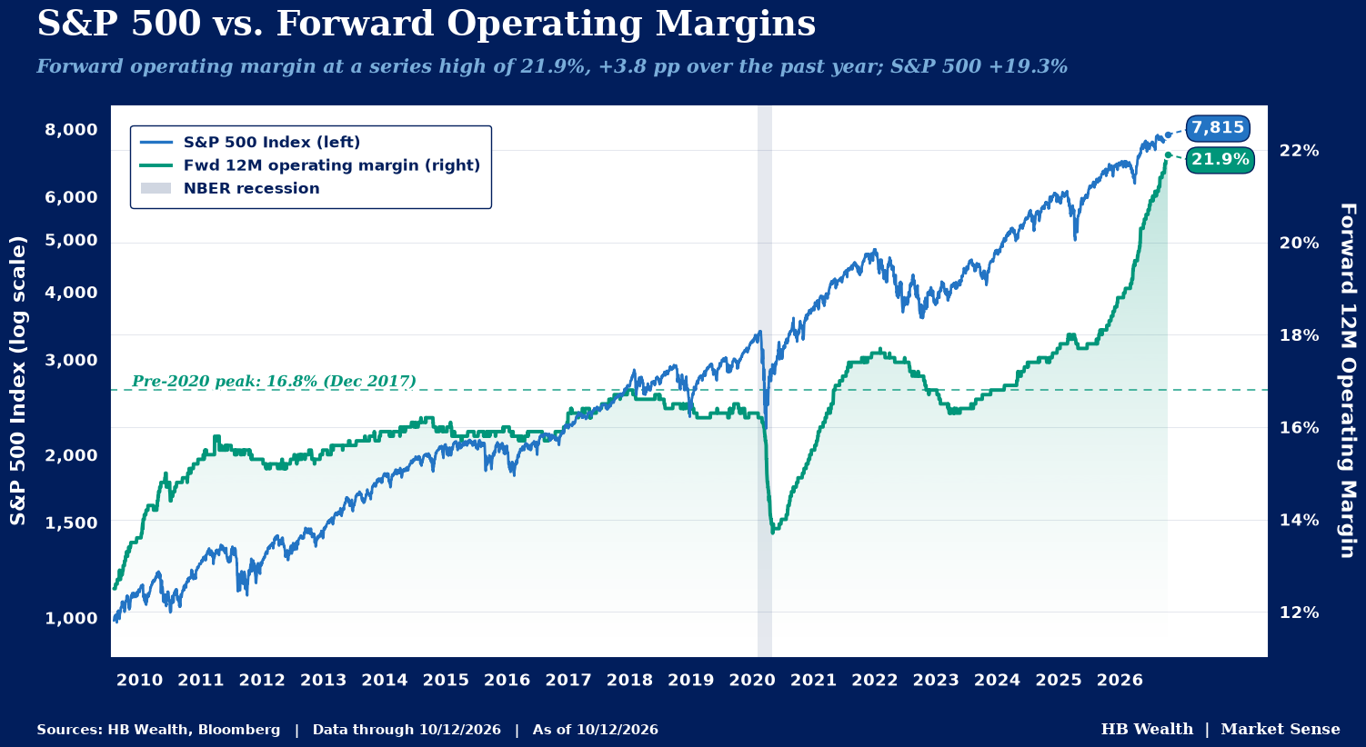 S&P 500 vs. Forward Operating Margins