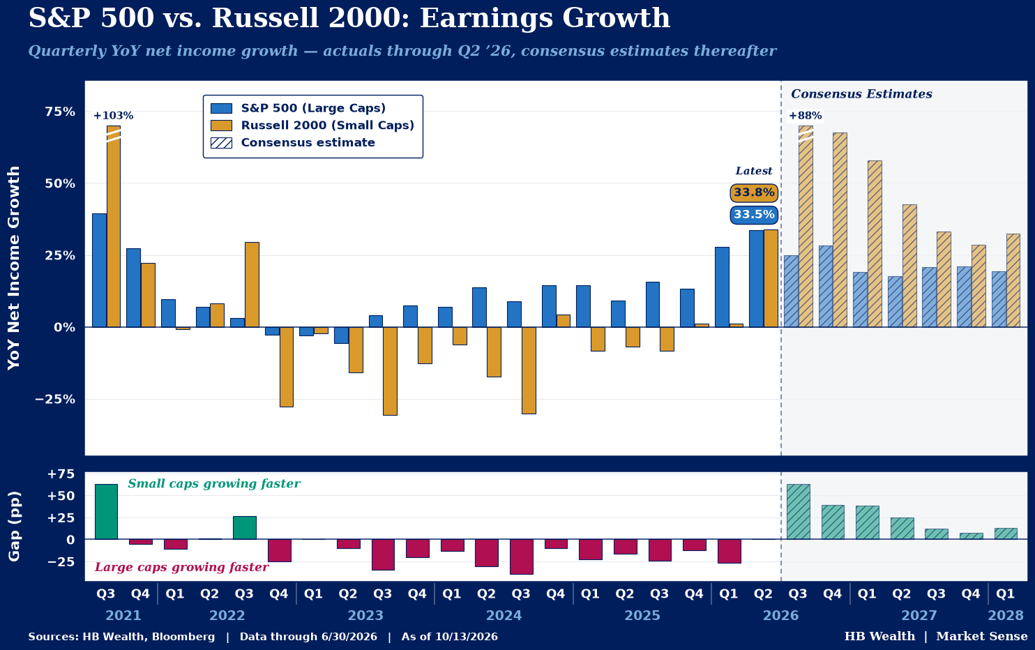 S&P 500 vs. Russell 2000: Earnings Growth