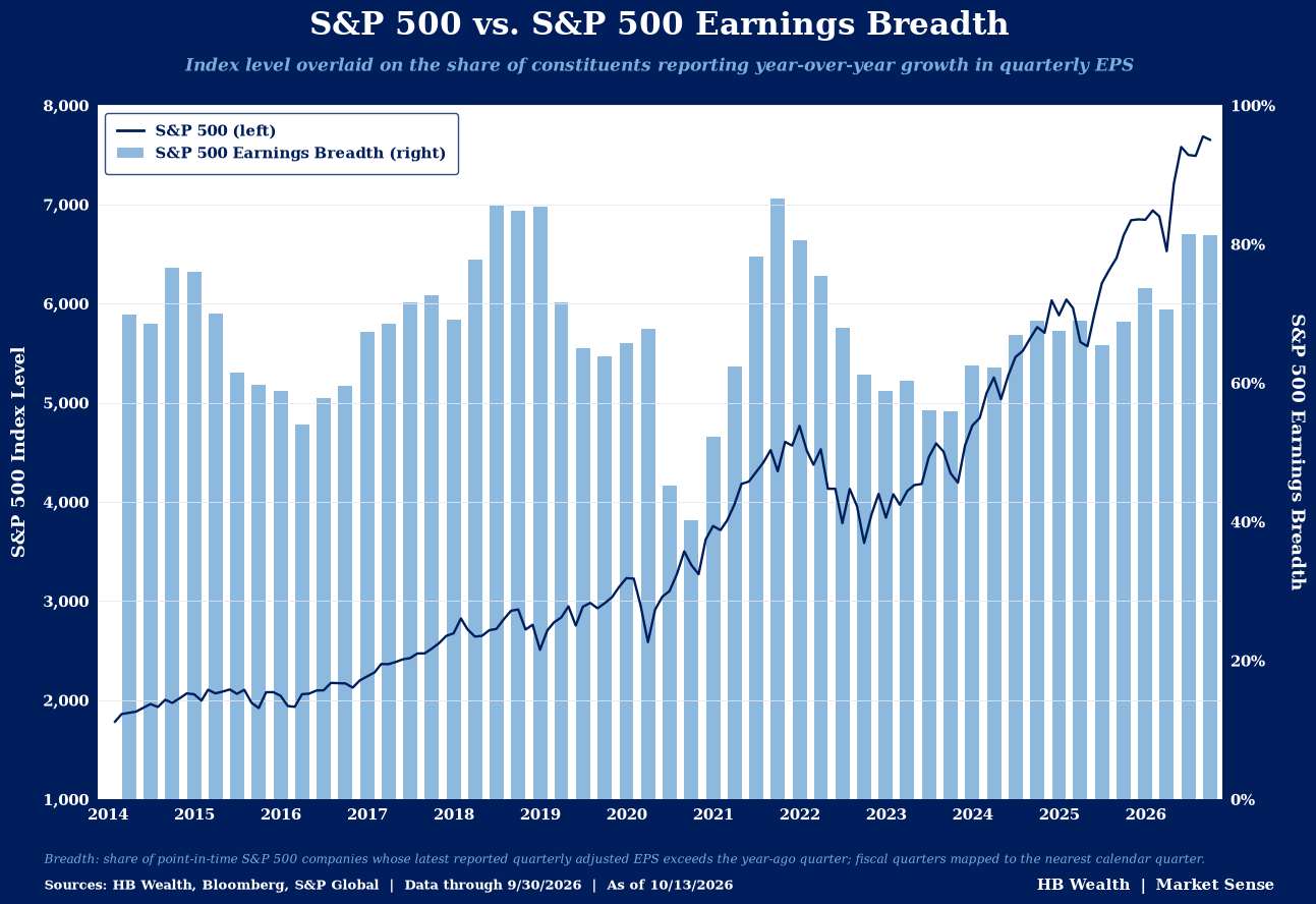 S&P 500 vs. S&P 500 Earnings Breadth