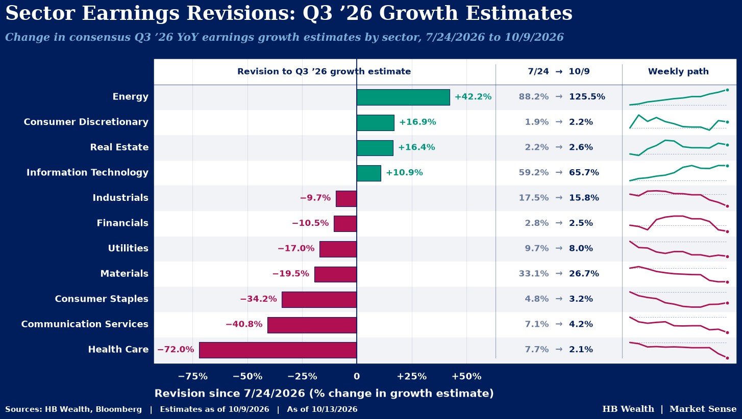 Sector Earnings Revisions: Q3 ’26 Growth Estimates
