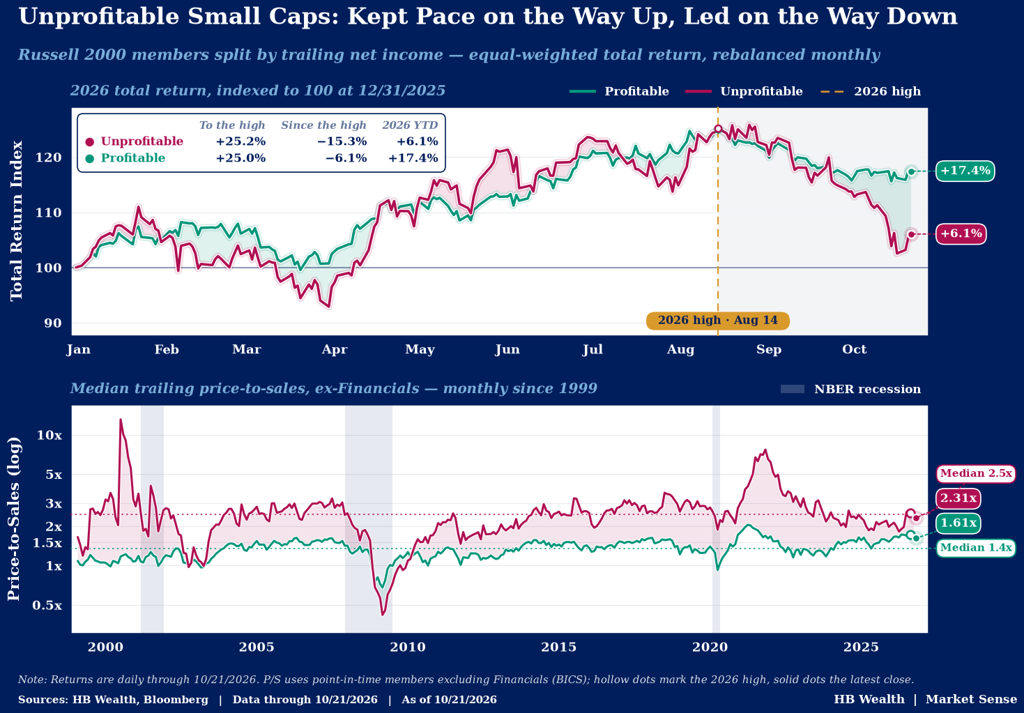 Unprofitable Small Caps: Kept Pace on the Way Up, Led on the Way Down